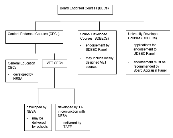 Board Endorsed Courses diagram